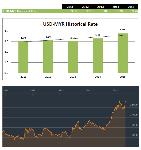 USD to MYR Exchange Rate at 376  MyPF