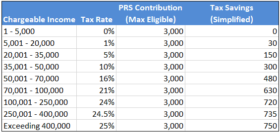 Maximizing Your PRS Tax Incentive - MyPF.my