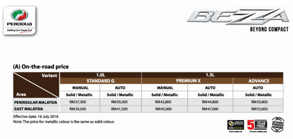 Perodua Myvi G Vs X - Surat PP