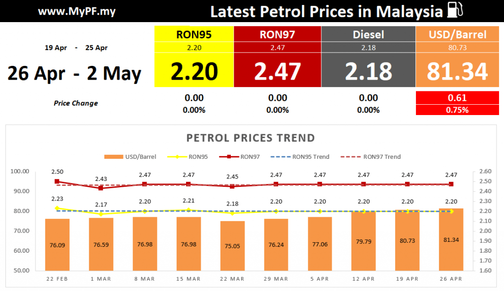 Malaysian Petrol Price - MyPF.my