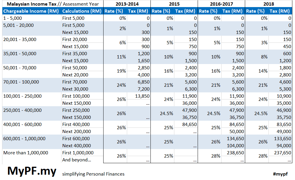 personal income tax rate 2018 malaysia